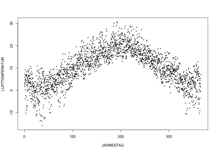 plot of chunk Streudiagramm-Jahresverlauf