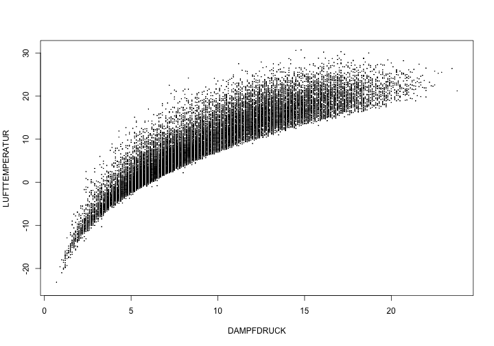plot of chunk Streudiagramm-Temperatur-gegen-Dampfdruck