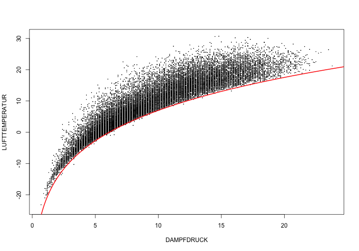 plot of chunk Streudiagramm-Temperatur-gegen-Dampfdruck-mit-Saettigungsdampfdruck