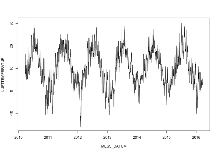 plot of chunk Zeitreihen