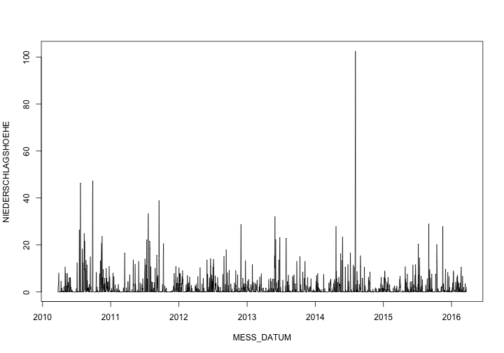 plot of chunk Zeitreihen