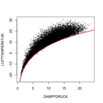 plot of chunk Streudiagramm-Temperatur-gegen-Dampfdruck-mit-Saettigungsdampfdruck