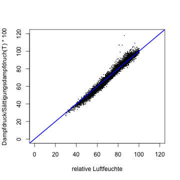 plot of chunk relative-Feuchte-vergleich