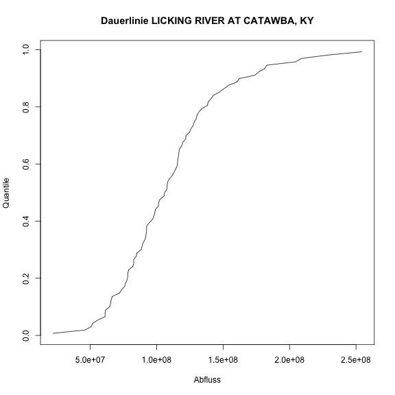 plot of chunk Dauerlinie