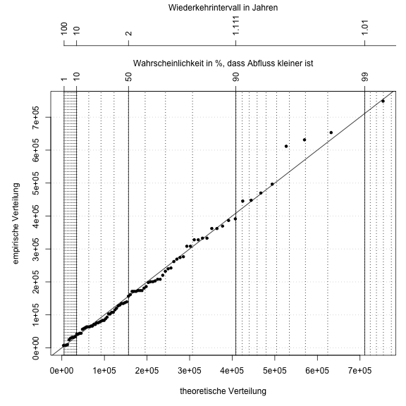 plot of chunk Probability-plot-low-water