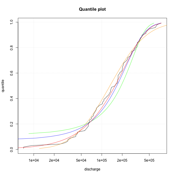 plot of chunk Q-Q-plot-low-water