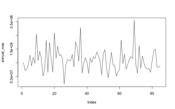 plot of chunk plot-annual-max-timeline