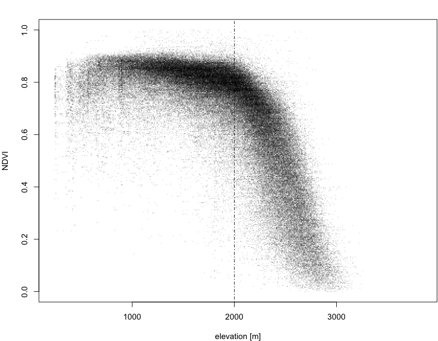 plot of chunk plot-NDVI-against-elevation